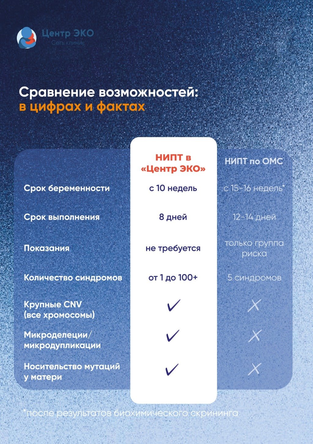 Почему стоит выбрать "Центр ЭКО" для сдачи НИПТ?